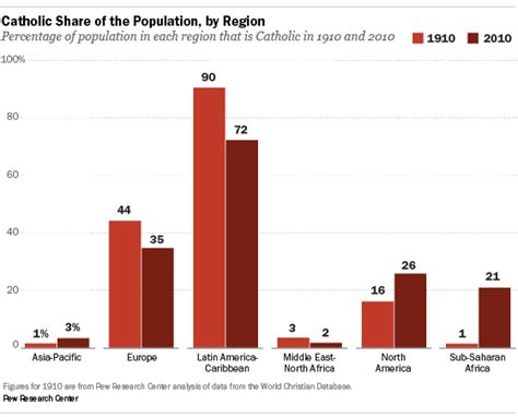 The Global Catholic Population Pew Research Center