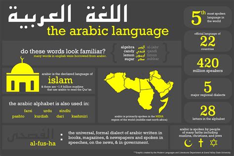 Why Take Arabic Modern Languages And Literatures Grand Valley State University