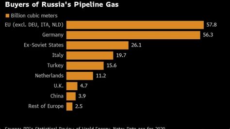 Eu States Want Faster Green Talks To Cut Russian Energy Reliance Bnn