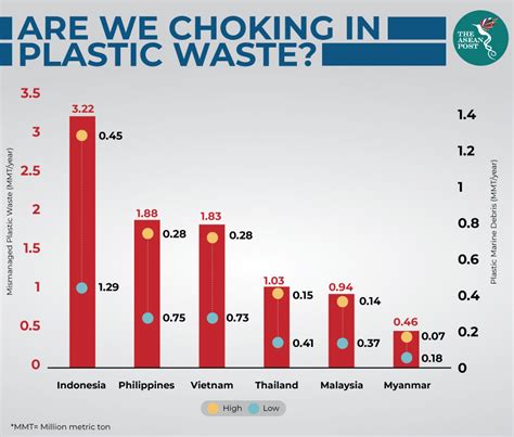 Percentage Of Plastic Waste In Malaysia