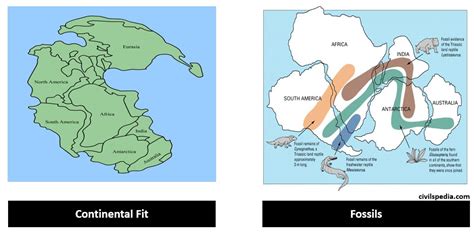 Continental Drift And Plate Tectonic Theory