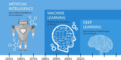 Artificial Intelligence Vs Machine Learning Vs Deep Learning Ai Vs Ml