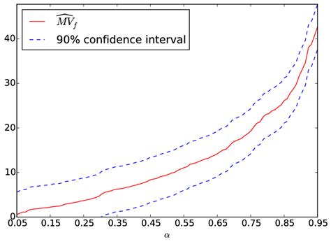 Empirical Mv Curve And 90 Confidence Interval Curves Obtained With The