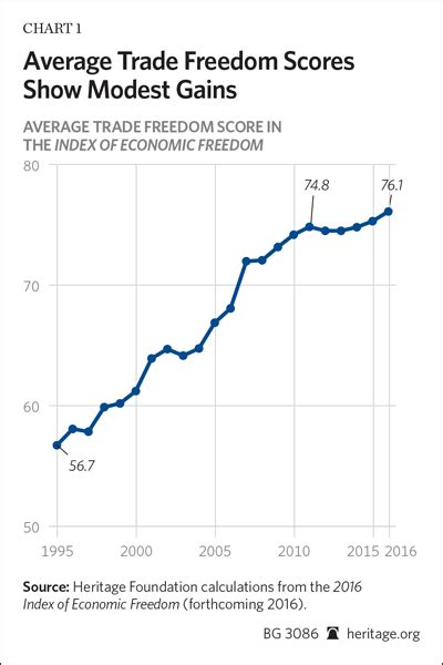 Das richtige timing ist beim aktienkauf immer das nonplusultra. 2016 Index of Economic Freedom: Yet More Evidence of Free ...