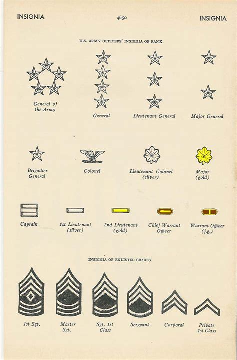 Rank Charts Plates And Posters Of Yesteryear Army Including Usaac