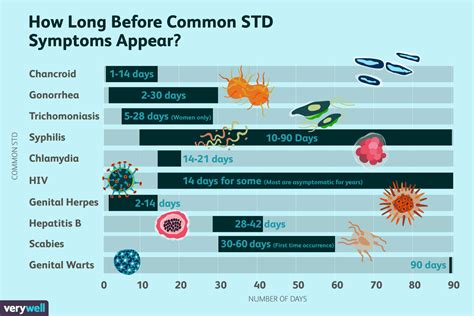 Sti Incubation Periods How Long Until Symptoms Appear