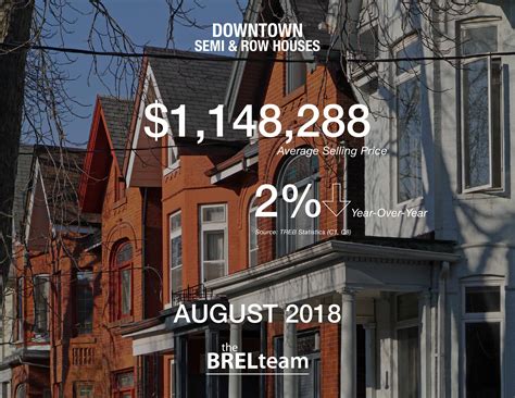 August 2018 Real Estate Sales Statistics The Brel Team