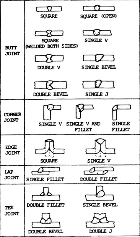 Weld Symbols Used In Design