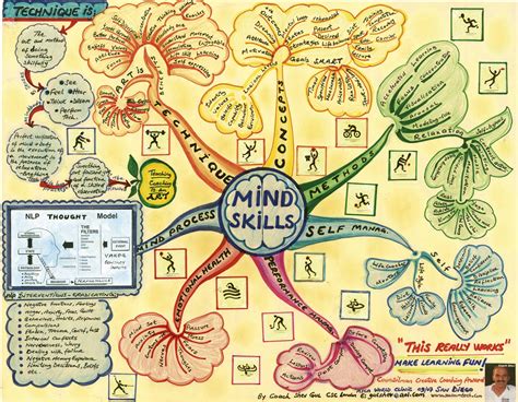 Mind Skill Mind Map Art Mind Map Mind Map Design
