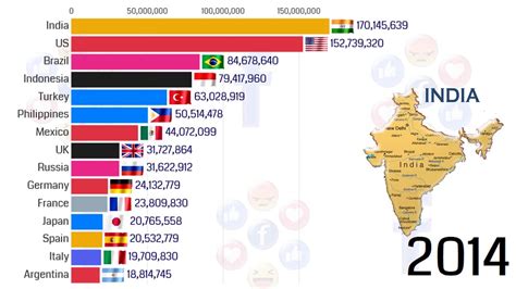 Top 15 Countries With Highest Facebook Users 2010 2020 Youtube