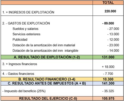 Ejercicio Resuelto Pérdidas Y Ganancias 2 Econosublime