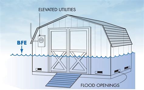 Flood flaps flood vents may be used in all 50 states to be fema compliant. Engineered vs Non-Engineered Flood Vent Openings? | Flood ...