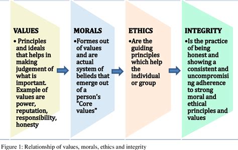 Western And Islamic Values And Ethics Are They Different Semantic