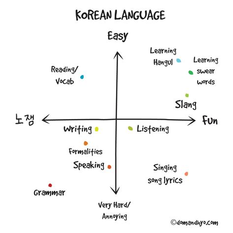Korean itself, that is, 한국어 (hangeugeo) is the korean language. Korean Language… | Dom & Hyo - Learn Korean with Comics ...