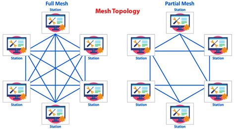 Kelebihan Dan Kekurangan Topologi Mesh Pada Jaringan Nex Network