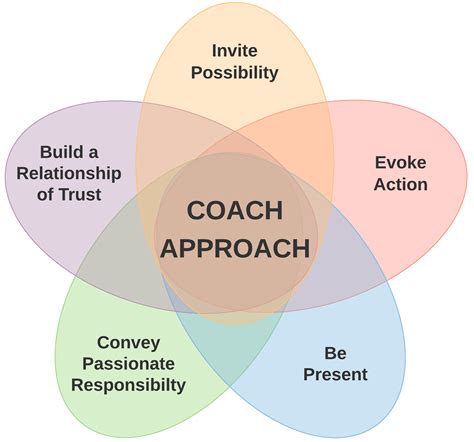 My Coach Approach Iterations Of Jason