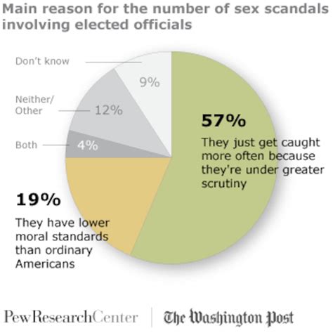 Most Say Scrutiny Not Lack Of Morals Ensnares So Many Politicians In