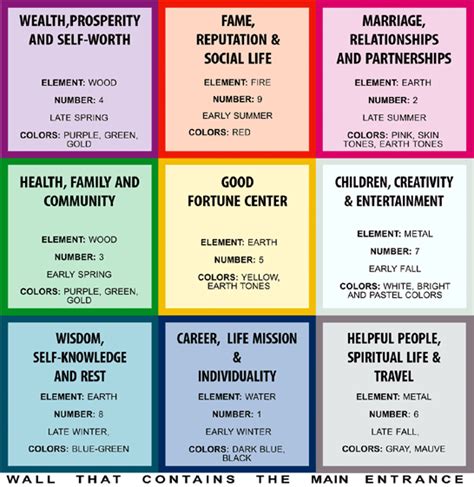 Whether you're completing a feng shui design course or are a design hobbyist, you'll be using this map for everything. Bagua Feng Shui - 8 areas - Psychic Spirit in You