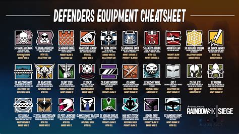 Cheat Sheet Of Defender Equipment Beginners Revised Rrainbow6