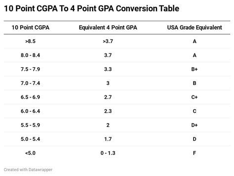 How To Convert Indian Cgpa To Percentage And Indian Cgpa To Us Gpa On A