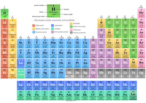 Periodic Table Of Elements With Everything Labeled On It