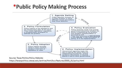 • the hierarchy of courts in malaysia is comprised of the subordinate courts and the superior • enforcement of civil judgments under malaysian law is vested under the powers conferred section 17 of the courts of judicature act 1964. Image result for public policy making process (With images ...