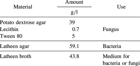 Composition Of Agar Preparation Download Table