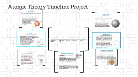 Atomic Theory Timeline Project