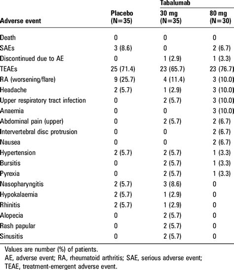 Safety Overview Most Frequent Teaes Occurring In Of Patients In