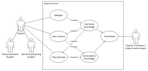 Uml Diagram With Planned Use Cases For The Robot Source Own Elaboration Download Scientific