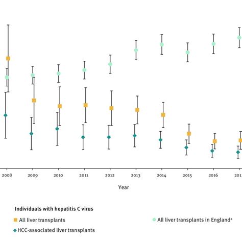 age sex standardised incidence rates by liver transplant and download scientific diagram