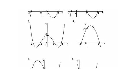 Polynomials - Equation from Graph | Teaching Resources