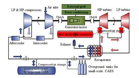 Simplified Diagram Of Compressed Air Storage System 55 Download Scientific Diagram