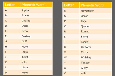 Phonetic Alphabet And 10 Codes Pushecs Council