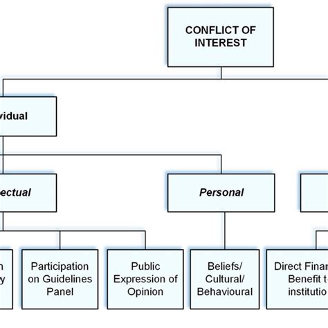Classification Of Conflicts Of Interest Download Scientific Diagram