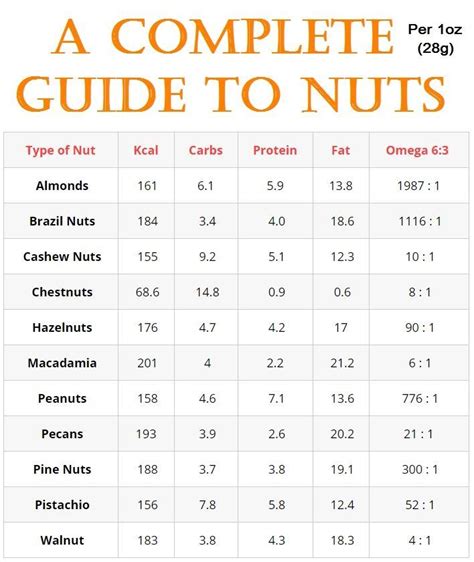 14 Types Of Nuts How Do They Compare Health Benefits Tomato