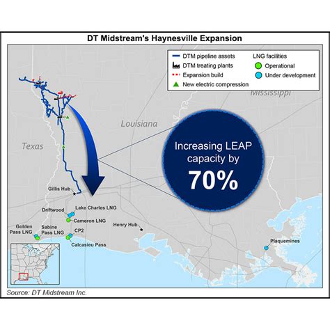 Dt Midstream Capacity On Haynesville System Leaping To 17 Bcfd