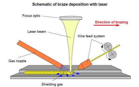 Trumpfs Laser Brazing For Automotive Welding Seams