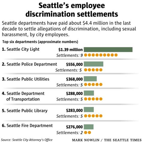 discrimination settlements have cost seattle millions but sexual harassment data absent the
