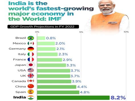 Top 10 Fastest Growing Economy In The World 2024 Mab Charlene