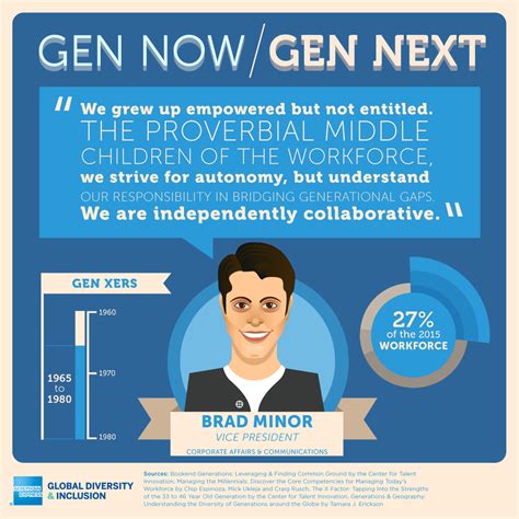 Snapshot Of Generation X Gen Now Gen Next Infographic Campaign Of