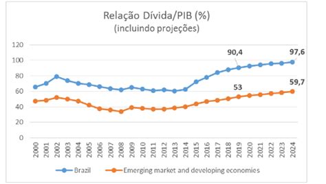 Guia Da Dívida Pública Brasileira Terraço Econômico