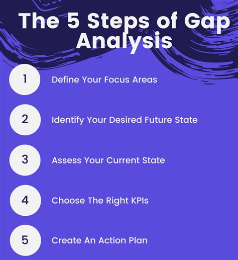 How To Perform A Gap Analysis Step Process