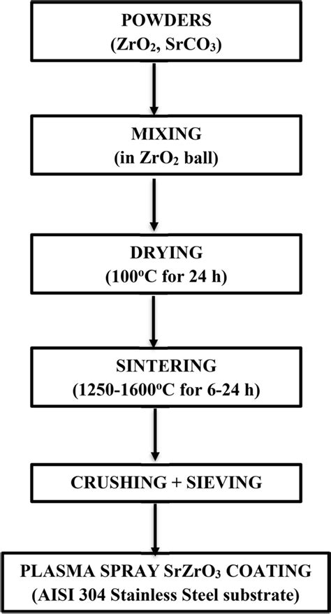 Powder Coating Process Flow Chart