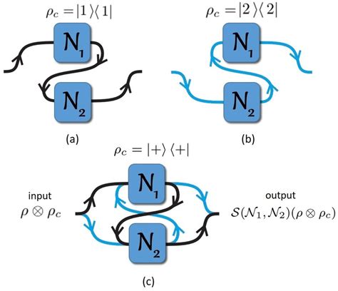 Concept Of The Quantum 2 Switch N I N D Q I Is A Depolarizing