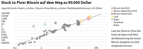 You may want to look at the explanation of how it works. Bitcoin vor wichtigem Meilenstein - doch der Kurs hängt ...