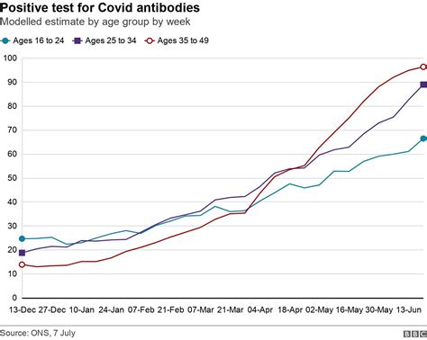 Covid Antibodies Estimated For 918 Of Adults In Wales Bbc News