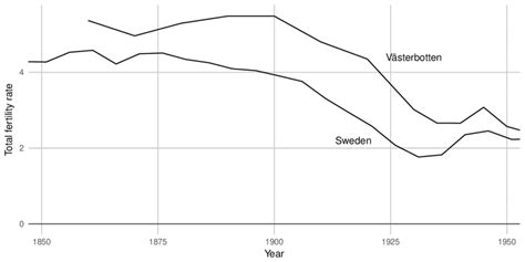 Total Fertility Rates Tfr In The Skellefteå Region 1850 1950