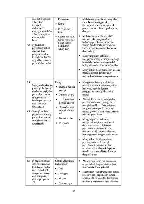 Adaptasi/ penanggulangan masalah perubahan iklim perubahan iklim • dampak perubahan iklimbagi. 5 silabus smp kelas 7, 8 dan 9 edisi revisi 2017 mata pelajaran ipa