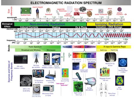 Radiofrequency Rf Radiation Power Density Levels For Smart Meters